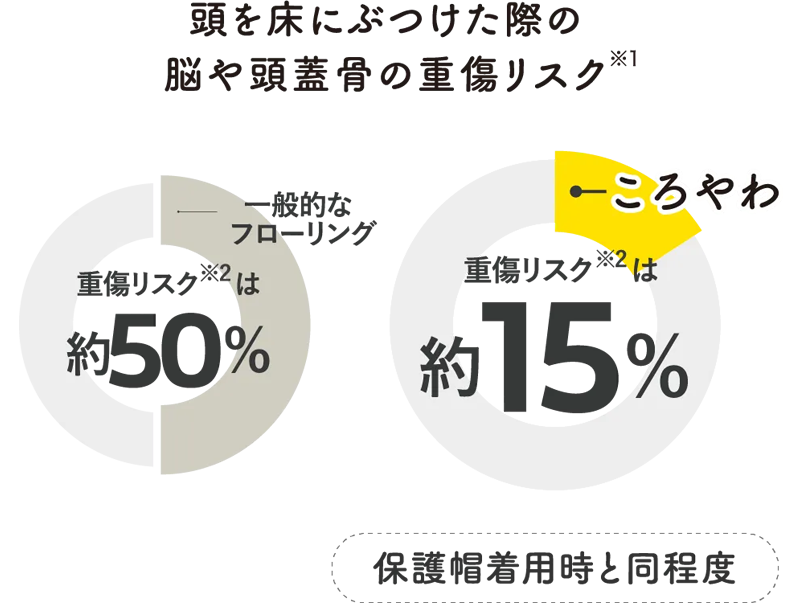 フローリングに対して重症リスクは約1/3※3に低減