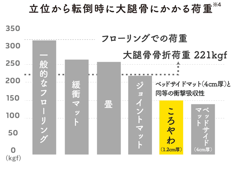 厚さ1.2cmでも安心の衝撃吸収性