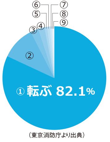 平成27年から令和元年までにおける事故種別ごとの高齢者様の救急搬送人員の割合