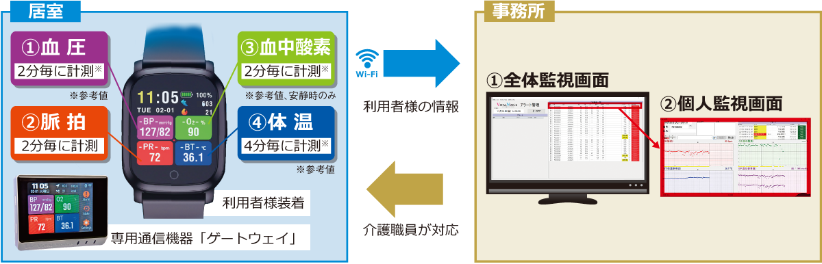 4つのバイタルを24時間自動モニタリング
