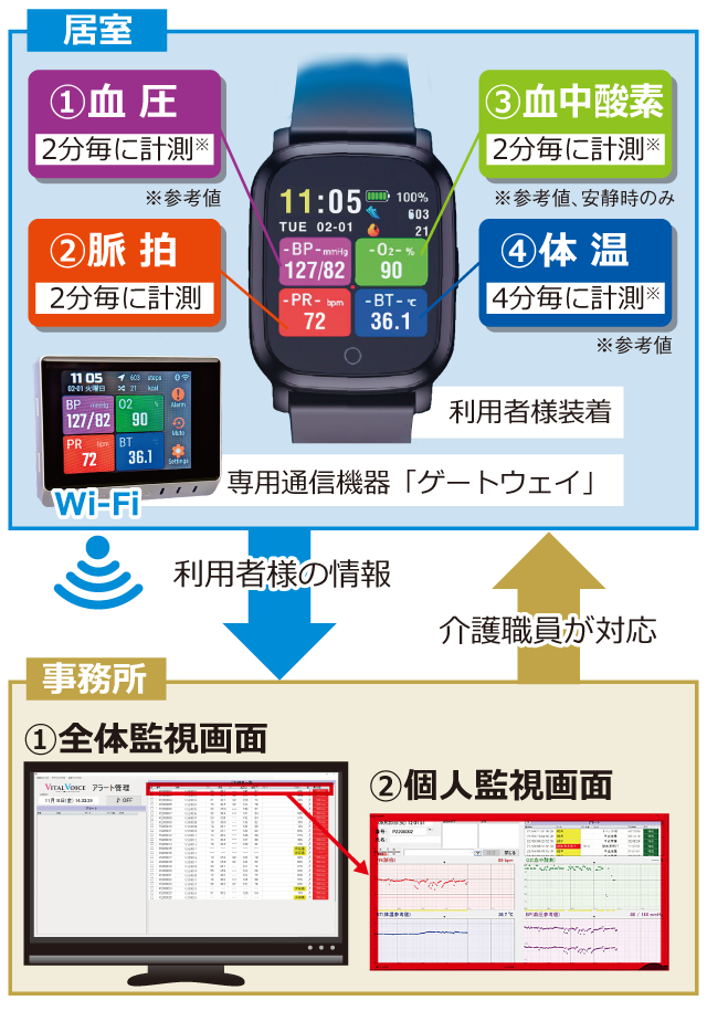 4つのバイタルを24時間自動モニタリング