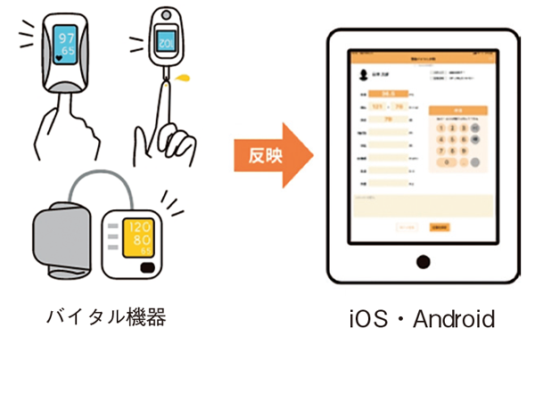 バイタル機器で計った数値がタブレットシステムに反映